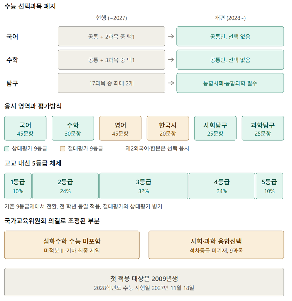 2028 대입제도 개편 확정안 요약 인포그래픽 - 수능 선택과목 폐지, 응시 영역, 내신 5등급 체제