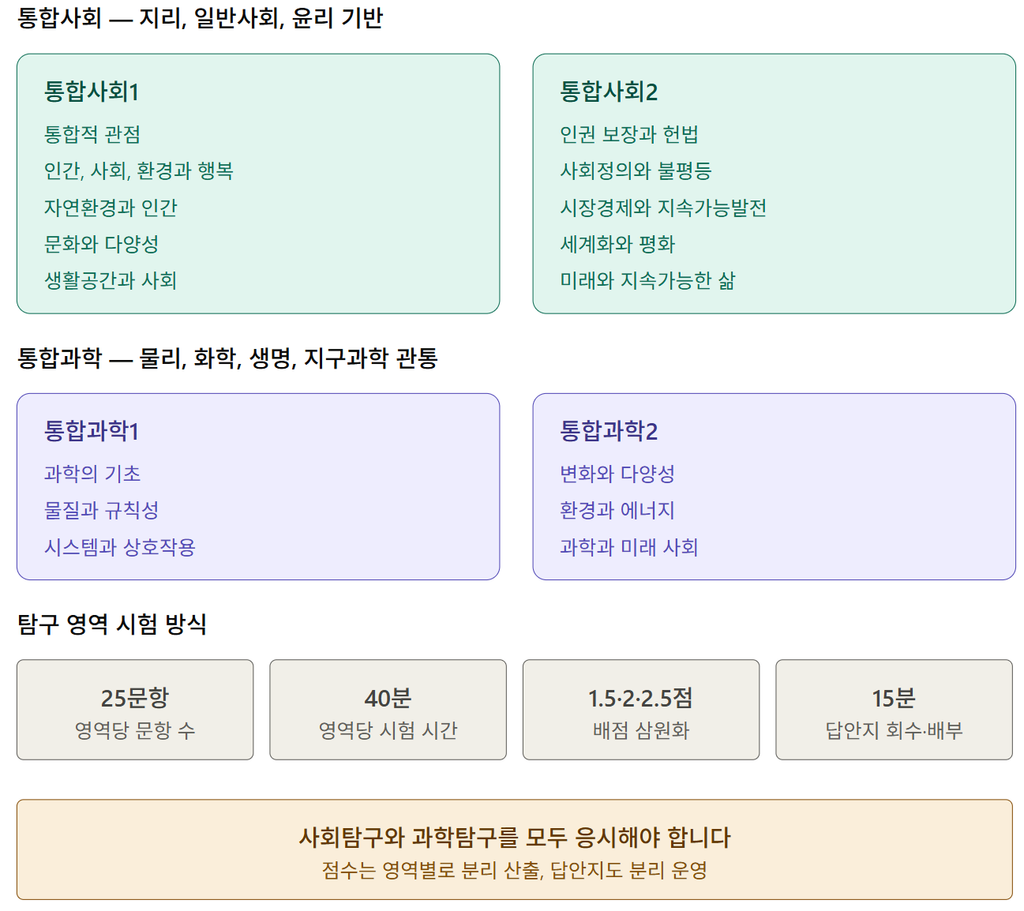 2028 수능 통합사회 통합과학 영역 구성과 시험 방식 인포그래픽