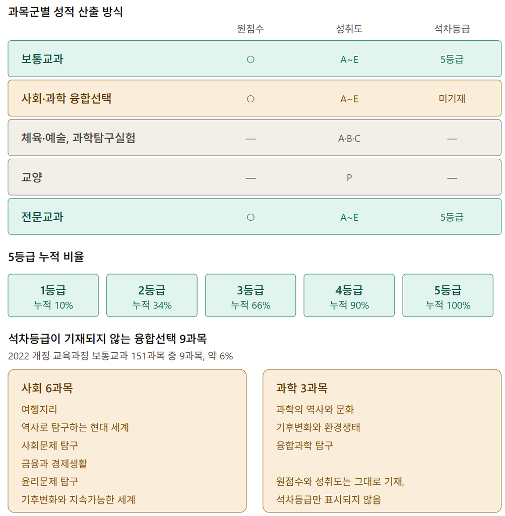 2028 대입제도 고교 내신 5등급 체제와 과목군별 성적 산출 방식 인포그래픽