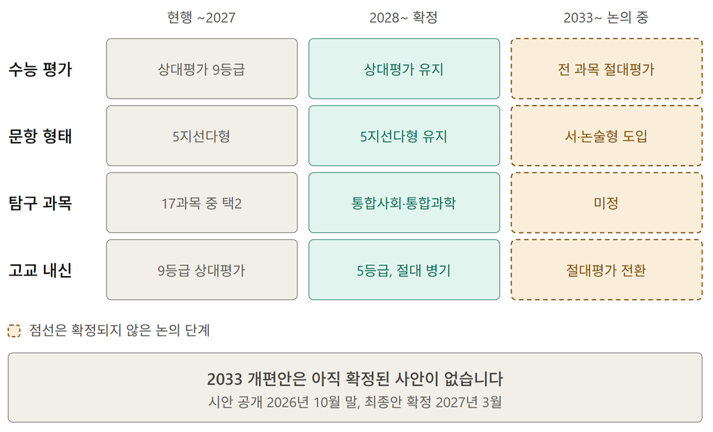 현행과 2028 대입제도, 논의 중인 2033 대입개편안 비교 인포그래픽