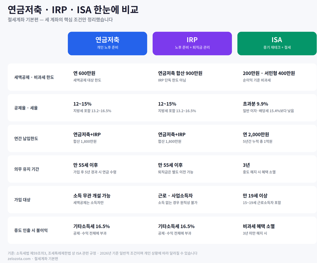 연금저축 IRP ISA 비교