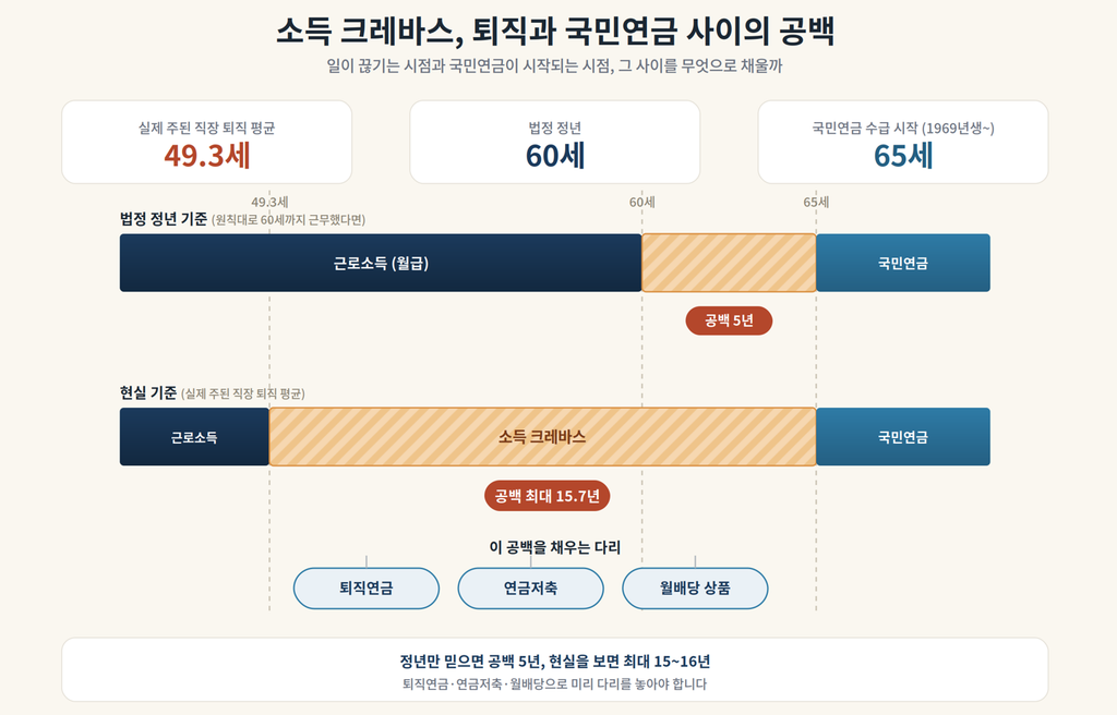 정년과 국민연금 수급 사이 소득 크레바스 공백 기간 인포그래픽