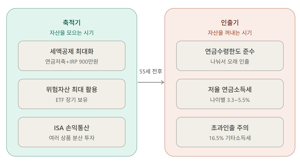 연금계좌 축적기 인출기 절세 전략