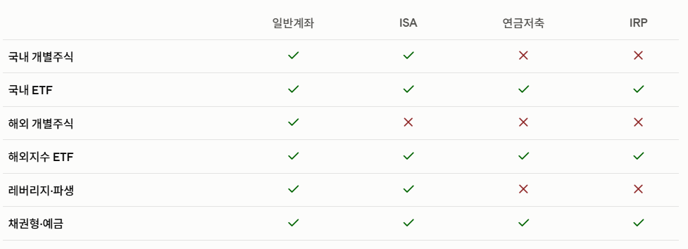 상품 유형별 일반계좌·ISA·연금저축·IRP 편입 가능 여부 매트릭스