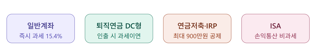 일반계좌 ISA 연금저축 IRP 퇴직연금 DC형 세금 구조 비교표