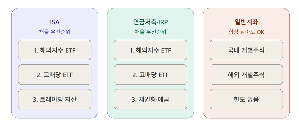 ISA 연금저축·IRP 일반계좌 채우는 우선순위