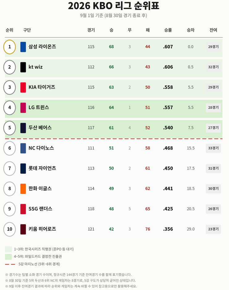 2026 KBO 리그 전체 순위표, 9월 1일 기준