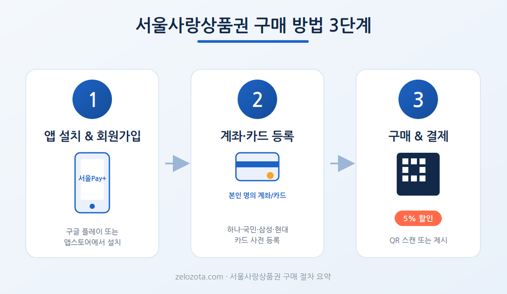 서울사랑상품권 구매 방법 3단계 인포그래픽, 앱 설치부터 결제까지