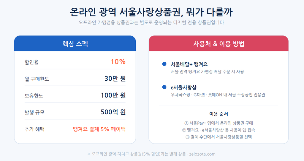 온라인 광역 서울사랑상품권 10% 할인 사용처와 이용방법 인포그래픽