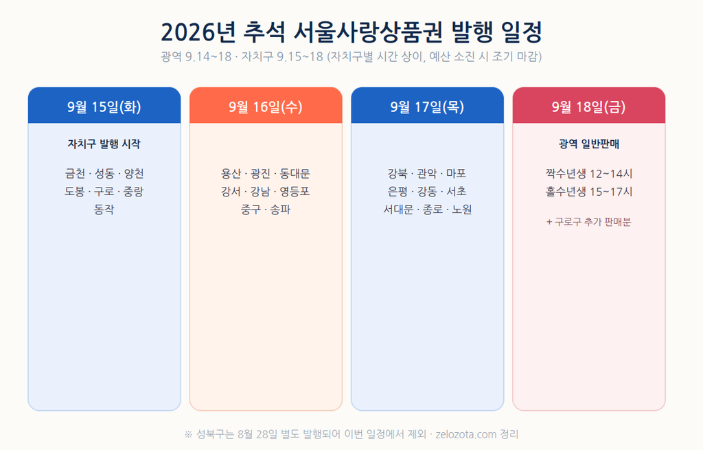 2026년 추석 서울사랑상품권 자치구별 발행 일정 캘린더