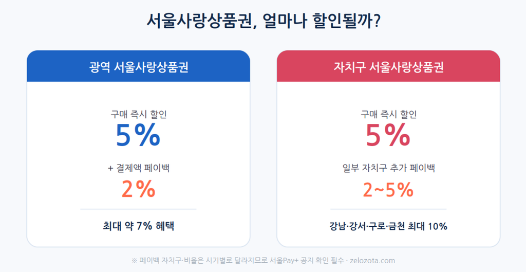 2026년 추석 서울사랑상품권 자치구별 발행 일정 캘린더