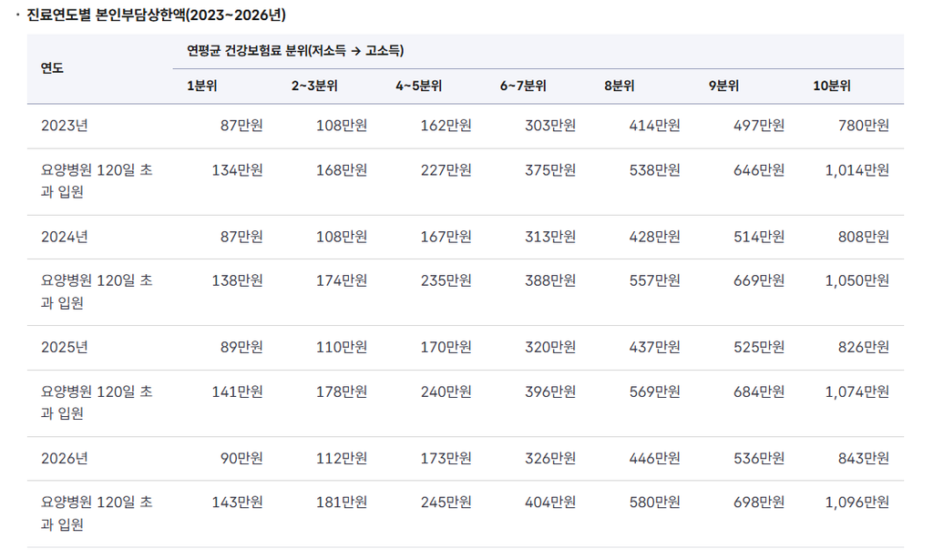 2023~2026년 진료연도별 소득분위별 본인부담상한액 표 (출처 : 국민건강보험공단)