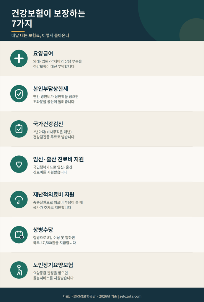건강보험이 실제로 보장하는 7가지