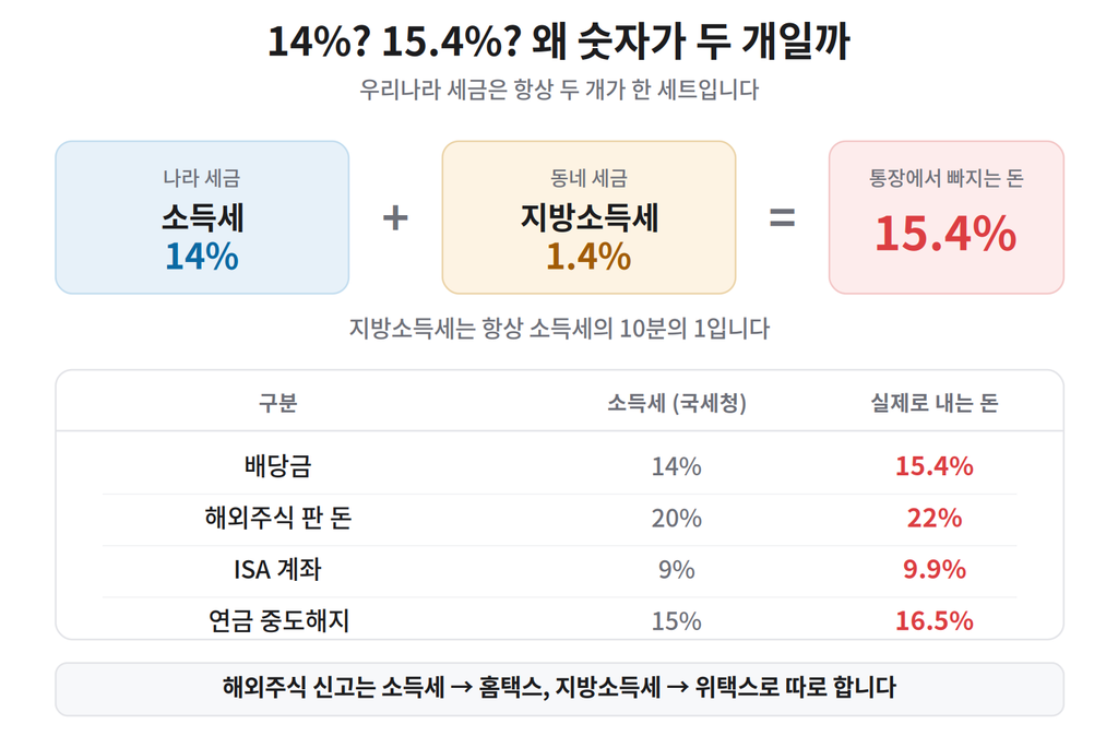 소득세 14퍼센트와 지방소득세 1.4퍼센트 합쳐 15.4퍼센트