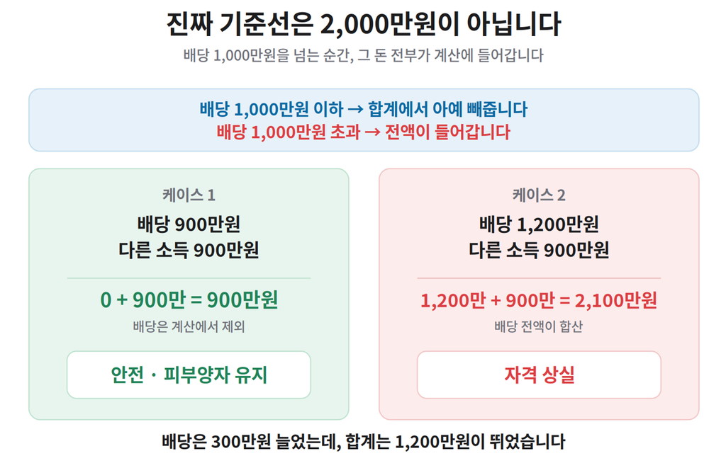 배당 1000만원 초과 시 건강보험료 전액 합산 규칙
