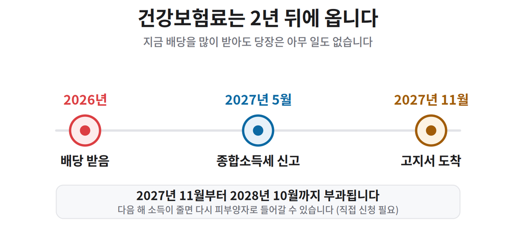 배당 건강보험료 2년 시차 부과 시점 흐름도