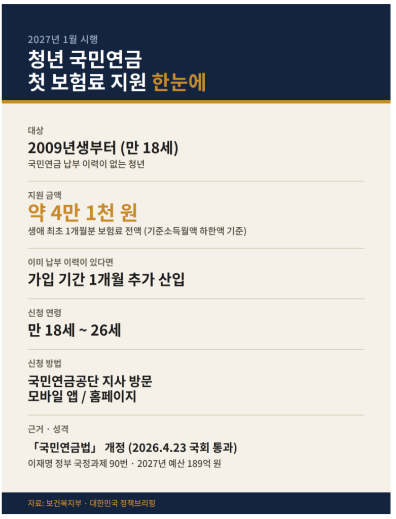 청년 국민연금 첫 보험료 지원 제도 한눈에 보기 - 대상, 지원금액, 신청연령, 신청방법 요약