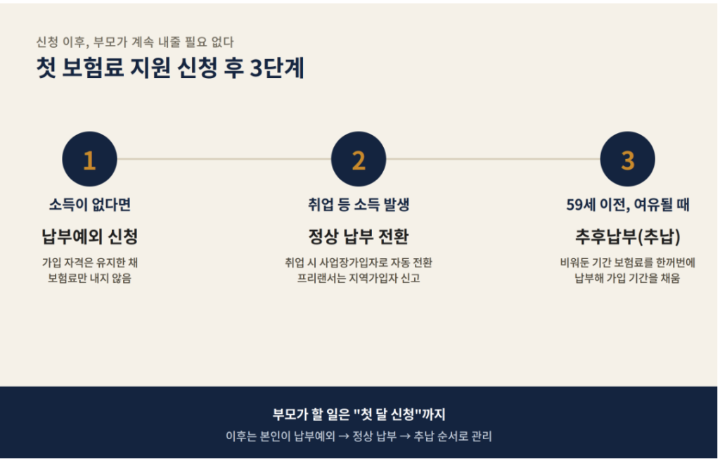 국민연금 첫 보험료 지원 신청 후 3단계 - 납부예외, 정상 납부 전환, 추후납부 흐름도