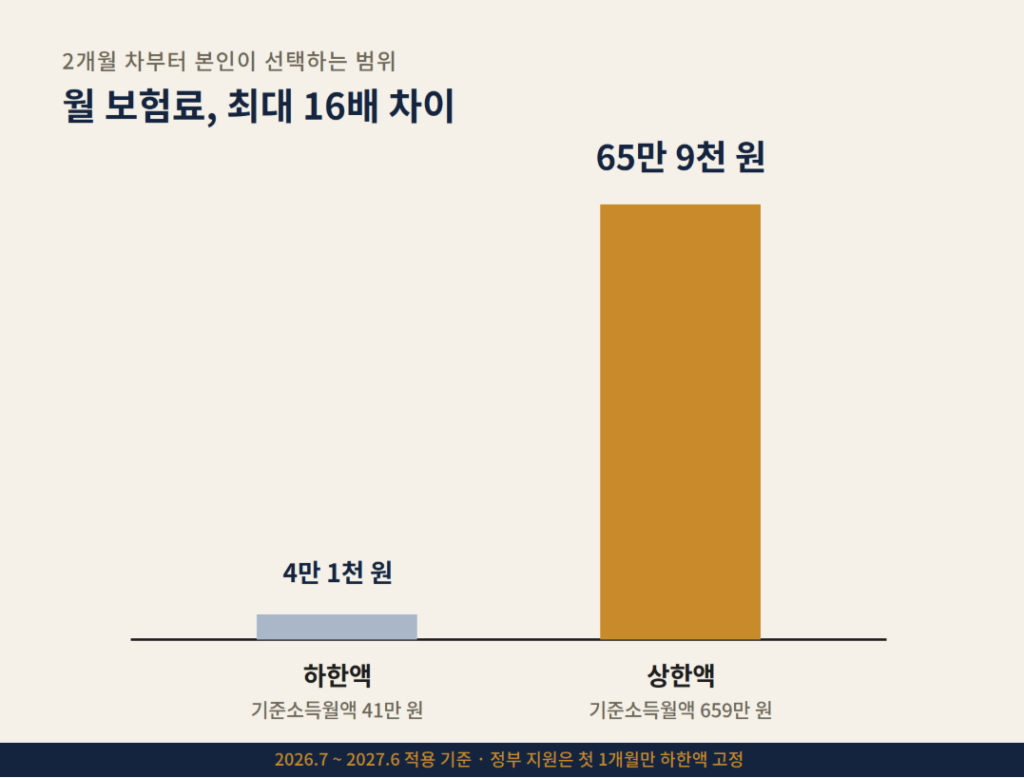 국민연금 기준소득월액 하한액과 상한액 월 보험료 비교, 4만 1천원 대 65만 9천원